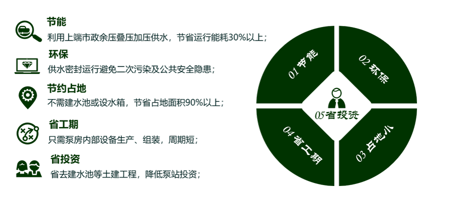 1700537078205817.png 二次供水設(shè)備優(yōu)勢(shì)4(3).png